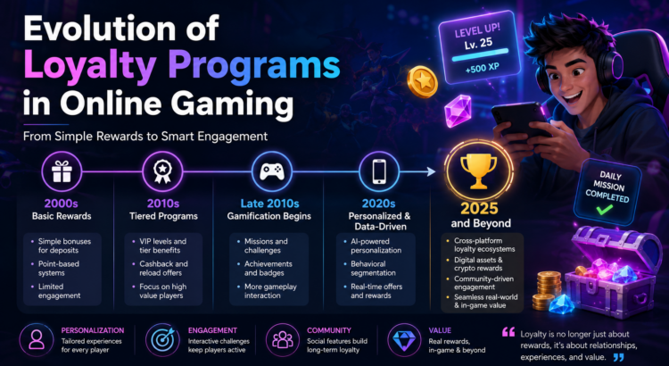 Evolution of loyalty programs in online gaming showing gamification, rewards, and player engagement trends in 2025 ecosystem.