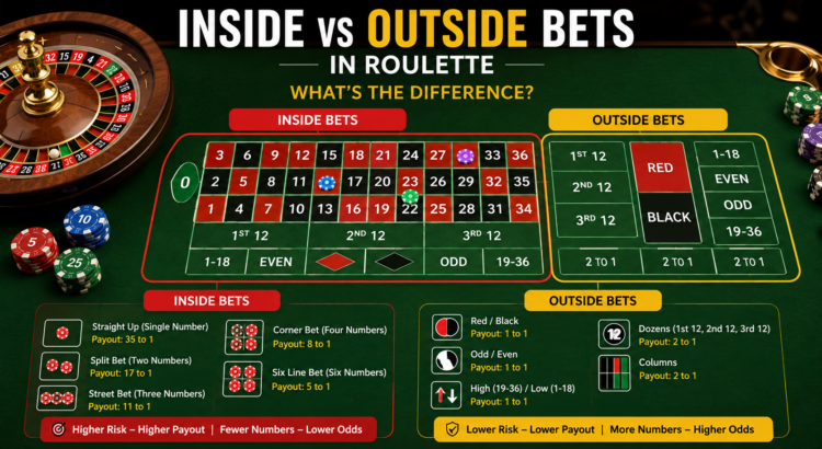 Roulette table showing inside and outside betting areas with chips placed on different betting options